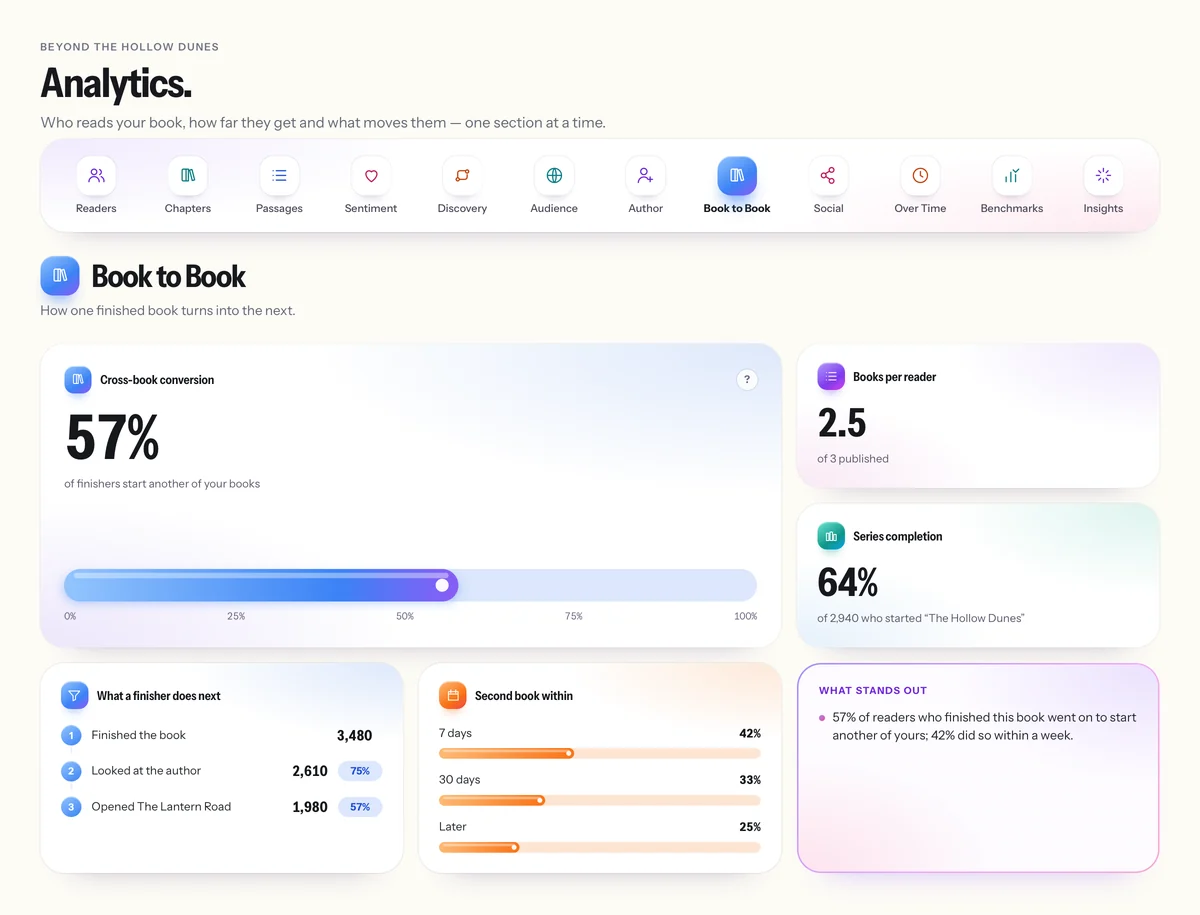 Book to Book analytics in the Moyawe app for the book Beyond the Hollow Dunes: 57% of finishers start another of the writer’s books, 2.5 books per reader, 64% series completion, what a finisher does next and how soon the second book follows.